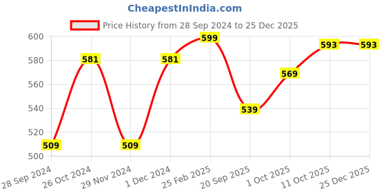 myntra.com V-Mart Typography Printed Cotton Pullover v-mart Price History Graph from 28 Sep 2024 to 25 Dec 2025