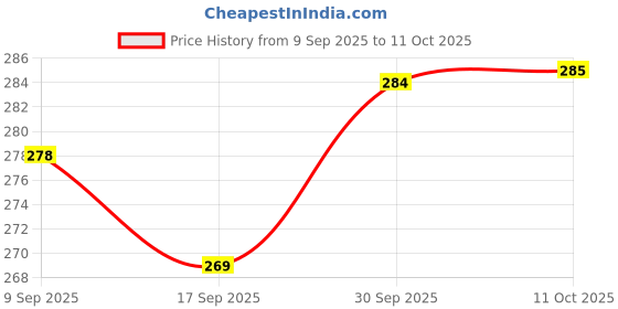 myntra.com V-Mart Typography Printed Cotton Pullover v-mart Price History Graph from 9 Sep 2025 to 11 Oct 2025