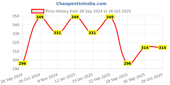 myntra.com V-Mart Typography Printed Cotton Pullover Sweatshirt v-mart Price History Graph from 26 Sep 2024 to 26 Oct 2025