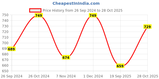 myntra.com V-Mart Typography Printed Cotton Sweatshirt v-mart Price History Graph from 26 Sep 2024 to 28 Oct 2025