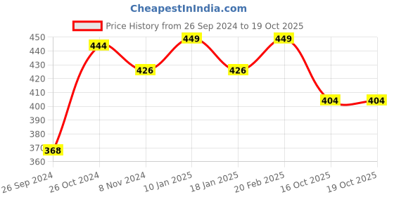 myntra.com V-Mart Typography Printed Cotton Sweatshirt v-mart Price History Graph from 26 Sep 2024 to 18 Oct 2025