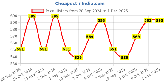 myntra.com V-Mart Typography Printed Cotton Sweatshirt v-mart Price History Graph from 28 Sep 2024 to 30 Nov 2025