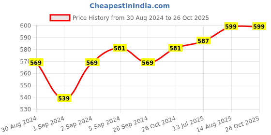 myntra.com V-Mart Typography  Printed Cotton T-shirt v-mart Price History Graph from 30 Aug 2024 to 26 Oct 2025