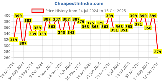 myntra.com V-Mart Typography Printed Cotton T Shirt v-mart Price History Graph from 24 Jul 2024 to 16 Oct 2025