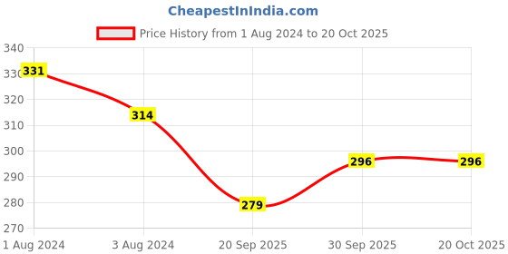 myntra.com V-Mart Typography Printed Cotton T-shirt v-mart Price History Graph from 1 Aug 2024 to 20 Oct 2025