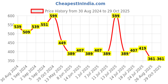 myntra.com V-Mart Typography Printed Cotton T-Shirt v-mart Price History Graph from 30 Aug 2024 to 29 Oct 2025