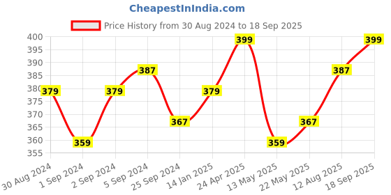 myntra.com V-Mart Typography Printed Cotton T-shirt v-mart Price History Graph from 30 Aug 2024 to 18 Sep 2025