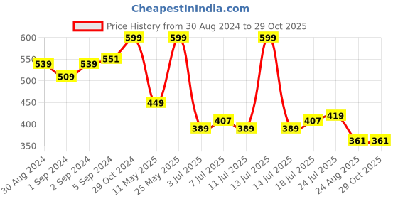 myntra.com V-Mart Typography Printed Cotton T-shirt v-mart Price History Graph from 30 Aug 2024 to 28 Oct 2025