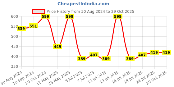 myntra.com V-Mart Typography Printed Cotton T-shirt v-mart Price History Graph from 30 Aug 2024 to 28 Oct 2025