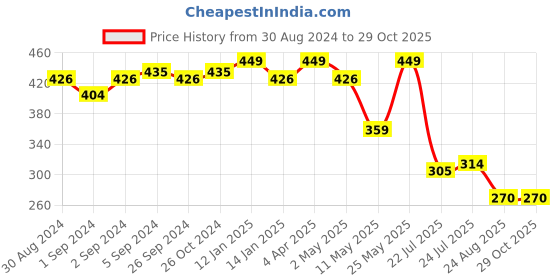 myntra.com V-Mart Typography Printed Cotton T-shirt v-mart Price History Graph from 30 Aug 2024 to 28 Oct 2025