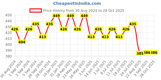 myntra.com V-Mart Typography Printed Cotton T-shirt v-mart Price History Graph from 30 Aug 2024 to 28 Oct 2025