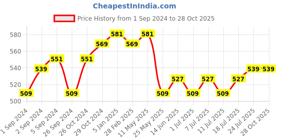 myntra.com V-Mart Typography Printed Cotton T-shirt v-mart Price History Graph from 1 Sep 2024 to 28 Oct 2025