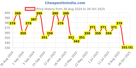 myntra.com V-Mart Typography Printed Cotton T-shirt v-mart Price History Graph from 30 Aug 2024 to 26 Oct 2025