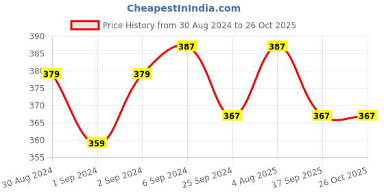 myntra.com V-Mart Typography Printed Cotton T-Shirt v-mart Price History Graph from 30 Aug 2024 to 26 Oct 2025