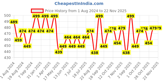 myntra.com V-Mart Typography Printed Cotton Top v-mart Price History Graph from 1 Aug 2024 to 22 Nov 2025