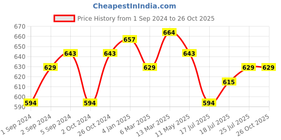 myntra.com V-Mart Typography Printed Drop Shoulder Sleeves Casual T-Shirt v-mart Price History Graph from 1 Sep 2024 to 26 Oct 2025