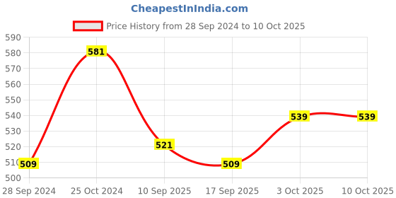 myntra.com V-Mart Typography Printed Fleece Front-Open Sweatshirt v-mart Price History Graph from 28 Sep 2024 to 10 Oct 2025