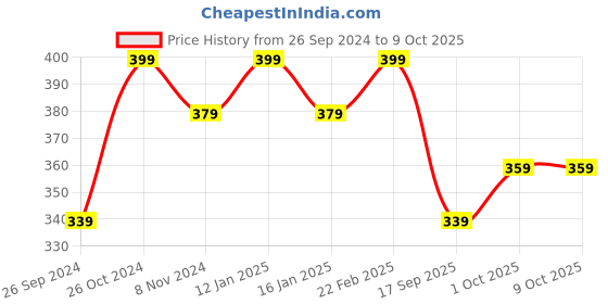 myntra.com V-Mart Typography Printed Fleece Pullover v-mart Price History Graph from 26 Sep 2024 to 9 Oct 2025