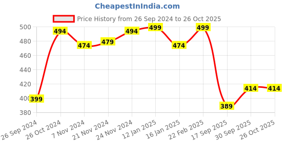 myntra.com V-Mart Typography Printed Fleece Pullover v-mart Price History Graph from 26 Sep 2024 to 26 Oct 2025