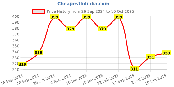 myntra.com V-Mart Typography Printed Fleece Pullover Sweatshirt v-mart Price History Graph from 26 Sep 2024 to 10 Oct 2025