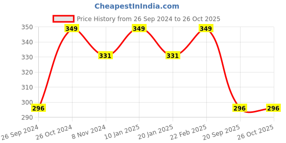 myntra.com V-Mart Typography Printed Fleece Pullover Sweatshirt v-mart Price History Graph from 26 Sep 2024 to 26 Oct 2025