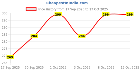 myntra.com V-Mart Typography Printed Fleece Sweatshirt v-mart Price History Graph from 17 Sep 2025 to 12 Oct 2025