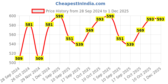 myntra.com V-Mart Typography Printed Hooded Cotton Sweatshirt v-mart Price History Graph from 28 Sep 2024 to 30 Nov 2025