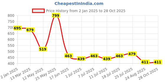 myntra.com V-Mart Typography Printed Hooded Cotton T-shirt v-mart Price History Graph from 2 Jan 2025 to 28 Oct 2025