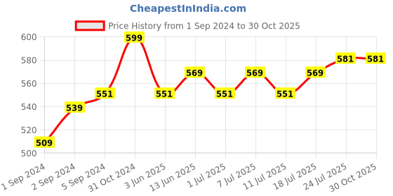 myntra.com V-Mart Typography Printed Hooded Printed T-shirt v-mart Price History Graph from 1 Sep 2024 to 29 Oct 2025