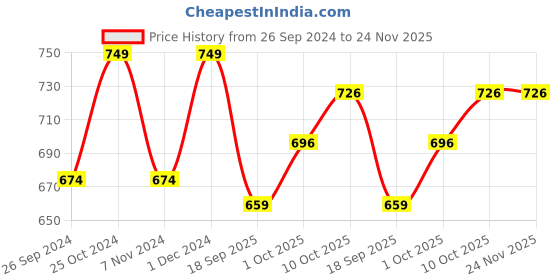 myntra.com V-Mart Typography Printed Hooded Pullover v-mart Price History Graph from 26 Sep 2024 to 24 Nov 2025