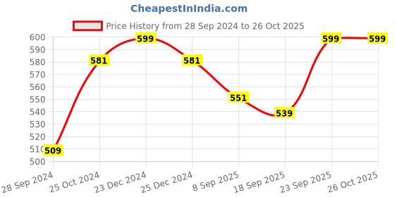 myntra.com V-Mart Typography Printed Hooded Pullover v-mart Price History Graph from 28 Sep 2024 to 25 Oct 2025