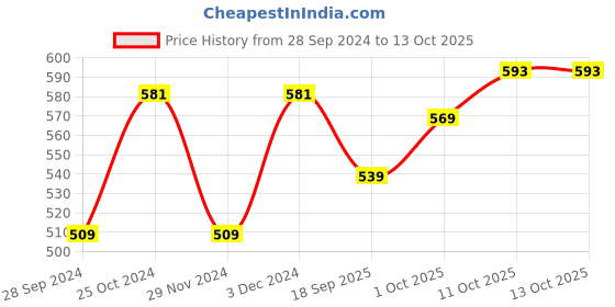 myntra.com V-Mart Typography Printed Hooded Pullover v-mart Price History Graph from 28 Sep 2024 to 13 Oct 2025