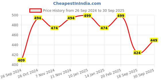 myntra.com V-Mart Typography Printed Hooded Sweatshirt v-mart Price History Graph from 26 Sep 2024 to 30 Sep 2025