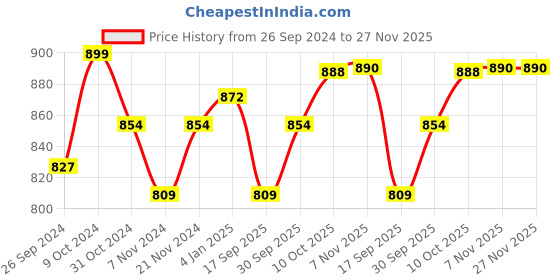 myntra.com V-Mart Typography Printed Hooded Sweatshirt v-mart Price History Graph from 26 Sep 2024 to 27 Nov 2025