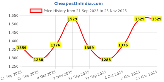 myntra.com V-Mart Typography Printed Lightweight Cotton Varsity Jacket v-mart Price History Graph from 21 Sep 2025 to 24 Nov 2025