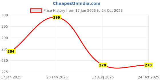 myntra.com V-Mart Typography Printed Long Sleeves Casual Cotton T-shirt v-mart Price History Graph from 17 Jan 2025 to 24 Oct 2025