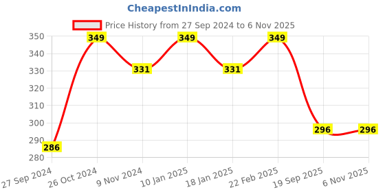 myntra.com V-Mart Typography Printed Long Sleeves Fleece Sweatshirt v-mart Price History Graph from 27 Sep 2024 to 6 Nov 2025
