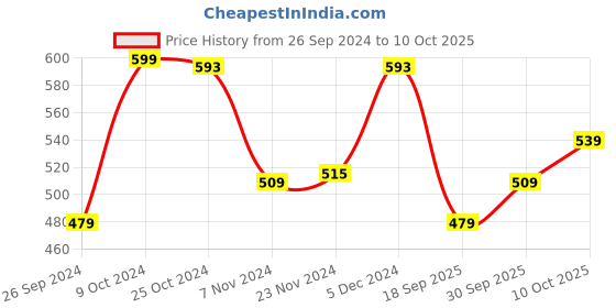 myntra.com V-Mart Typography Printed Pullover v-mart Price History Graph from 26 Sep 2024 to 9 Oct 2025