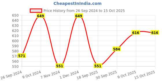myntra.com V-Mart Typography Printed Pullover Sweatshirt v-mart Price History Graph from 26 Sep 2024 to 14 Oct 2025