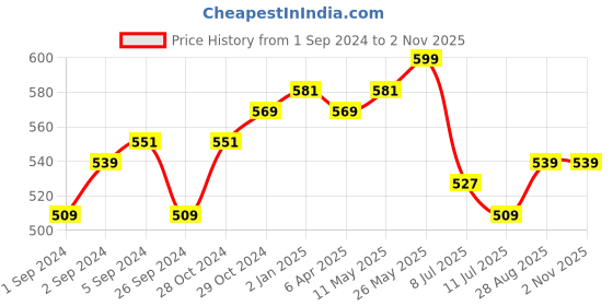myntra.com V-Mart Typography Printed Pure Cotton T-shirt v-mart Price History Graph from 1 Sep 2024 to 1 Nov 2025