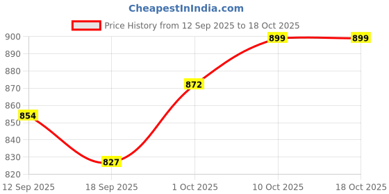 myntra.com V-Mart Typography Printed Pure Cotton T-Shirt & Joggers v-mart Price History Graph from 12 Sep 2025 to 18 Oct 2025