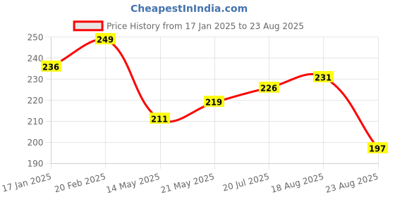 myntra.com V-Mart Typography Printed Raglan Sleeves Slim Fit T-shirt v-mart Price History Graph from 17 Jan 2025 to 23 Aug 2025