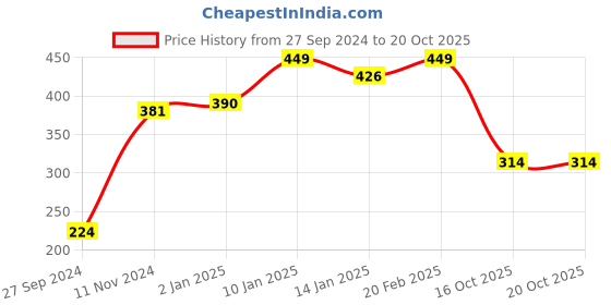 myntra.com V-Mart Typography Printed Regular Fit T-Shirt v-mart Price History Graph from 27 Sep 2024 to 19 Oct 2025