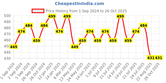 myntra.com V-Mart Typography Printed Round Neck Cotton T-shirt v-mart Price History Graph from 1 Sep 2024 to 26 Oct 2025