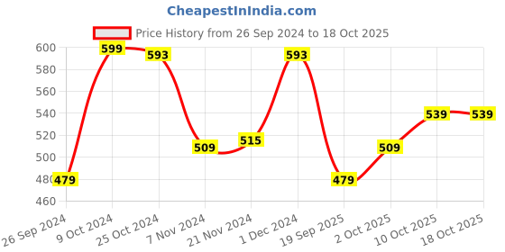 myntra.com V-Mart Typography Printed Round Neck Pullover Sweatshirt v-mart Price History Graph from 26 Sep 2024 to 18 Oct 2025