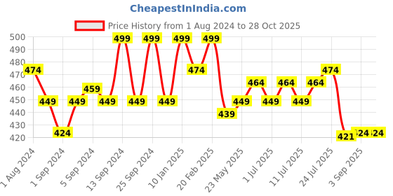 myntra.com V-Mart Typography Printed Round Neck Short Sleeves Cotton T-shirt v-mart Price History Graph from 1 Aug 2024 to 27 Oct 2025