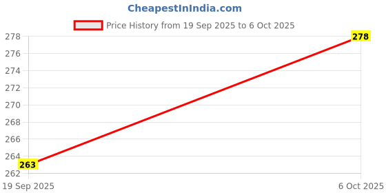 myntra.com V-Mart Typography Printed Round Neck Short Sleeves Cotton T-shirt v-mart Price History Graph from 19 Sep 2025 to 6 Oct 2025