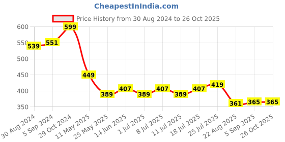 myntra.com V-Mart Typography Printed Round Neck Slim Fit Cotton Regular T-shirt v-mart Price History Graph from 30 Aug 2024 to 26 Oct 2025