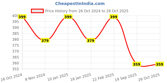myntra.com V-Mart Typography Printed Round Neck Spun Fleece Pullover v-mart Price History Graph from 26 Oct 2024 to 26 Oct 2025