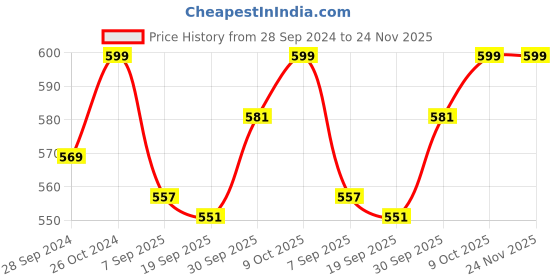 myntra.com V-Mart Typography Printed Sweatshirt v-mart Price History Graph from 28 Sep 2024 to 23 Nov 2025